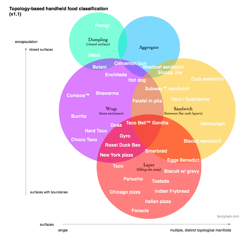 a-topology-based-handheld-food-classification-system-fancyham